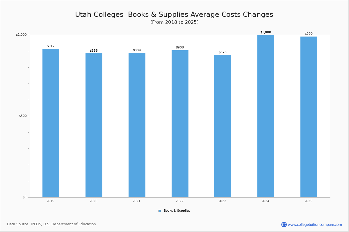 Book & Supplies Cost at Utah Colleges