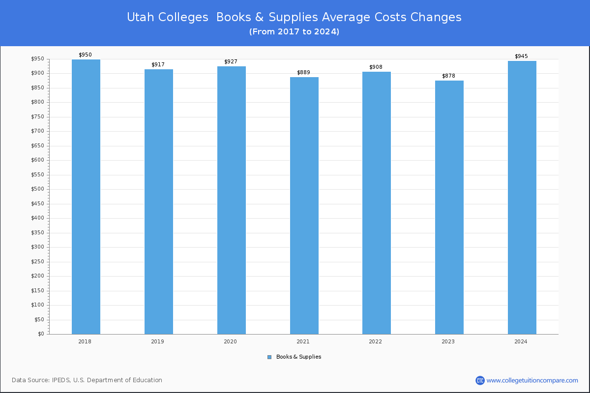Book & Supplies Cost at Utah Colleges