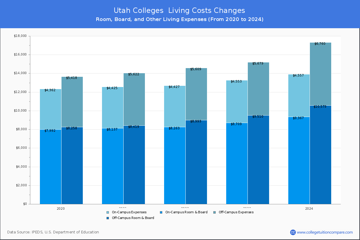 Living Cost at Utah Colleges