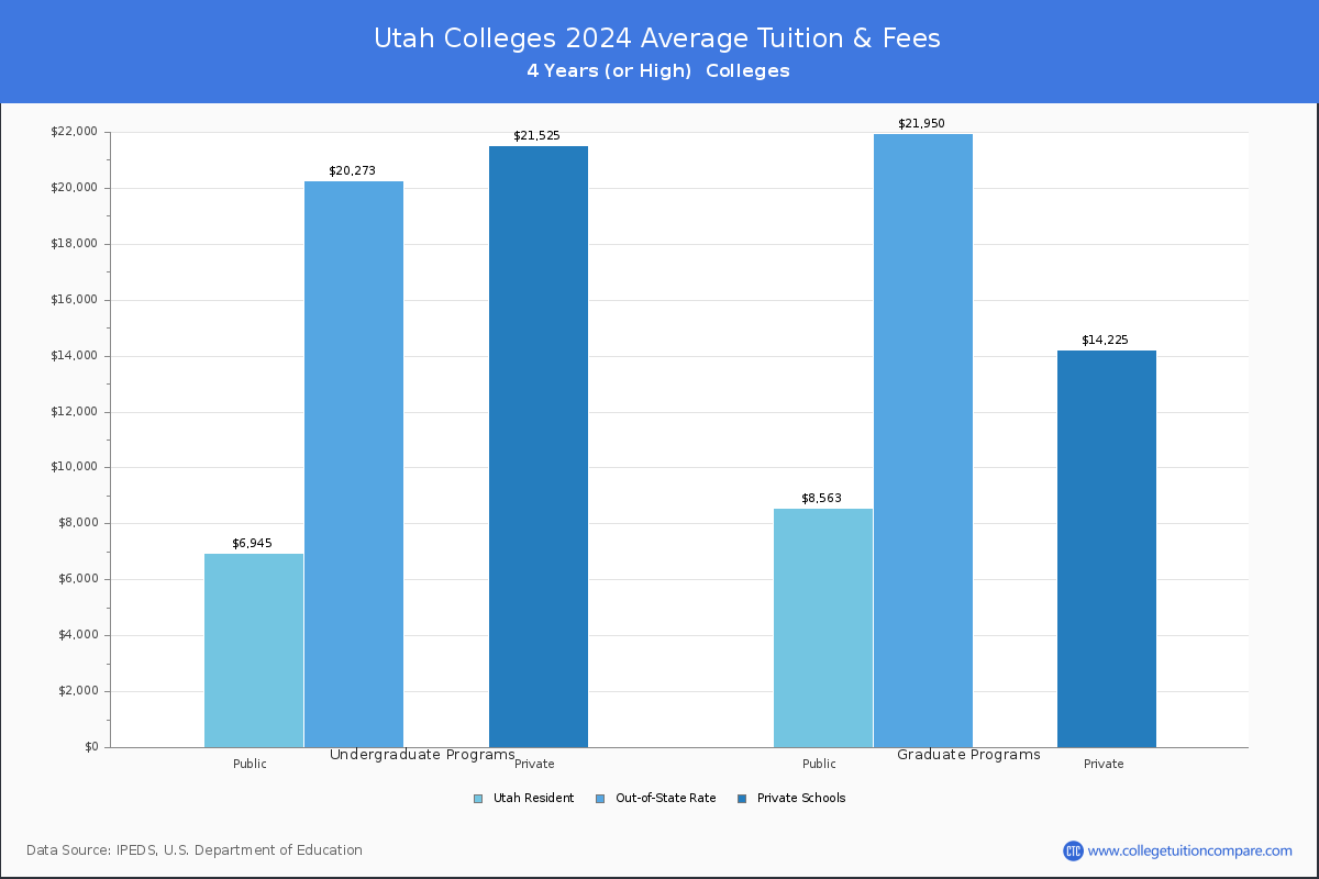Costs of Attendance for Utah Universities and Colleges