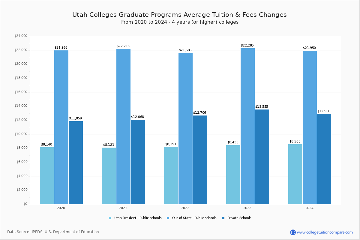  Colleges in Ogden, Utah  Graduate Tuition and Fees Chart