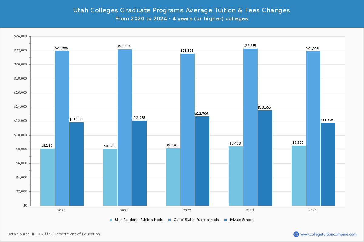 Utah Public Colleges Graduate Tuition and Fees Chart