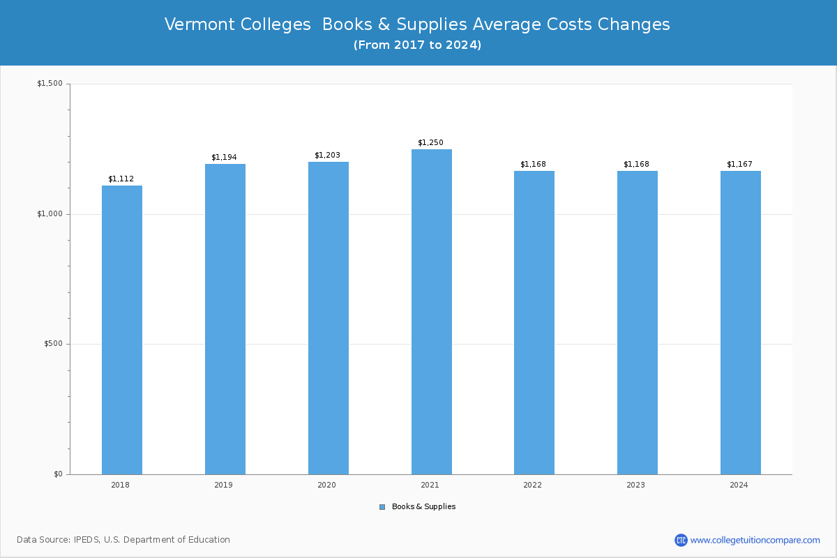 Vermont Community Colleges Books and Supplies Cost Chart