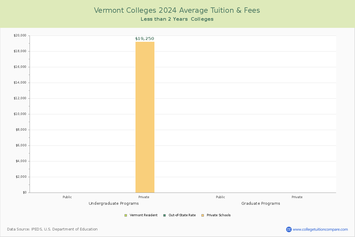 Vermont Trade Schools Average Tuition and Fees Chart
