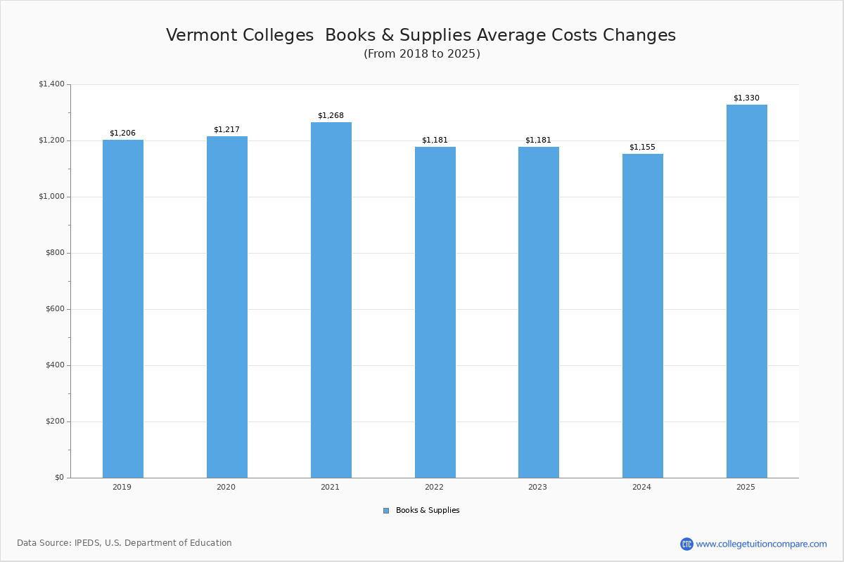 Book & Supplies Cost at Vermont Colleges
