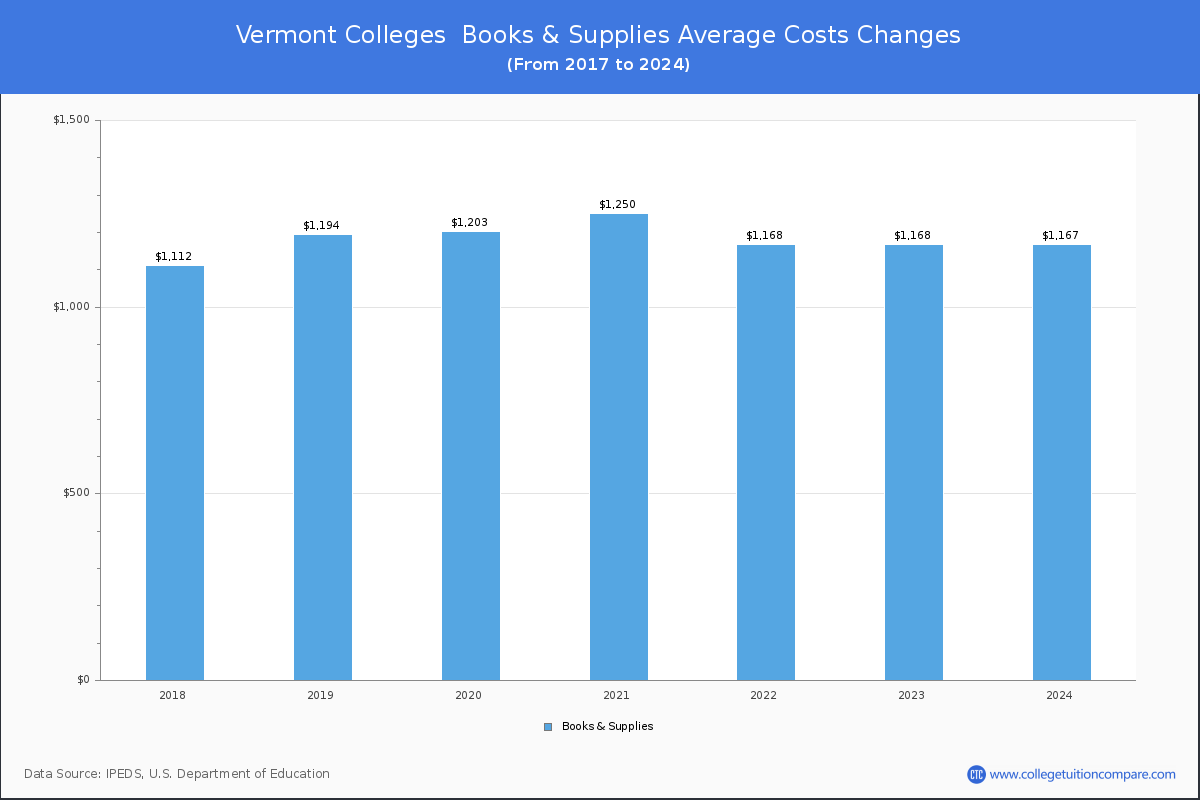 Book & Supplies Cost at Vermont Colleges