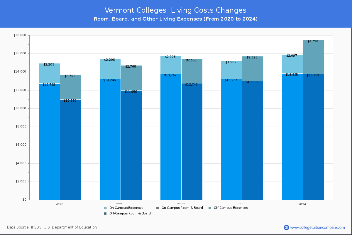 Living Cost at Vermont Colleges