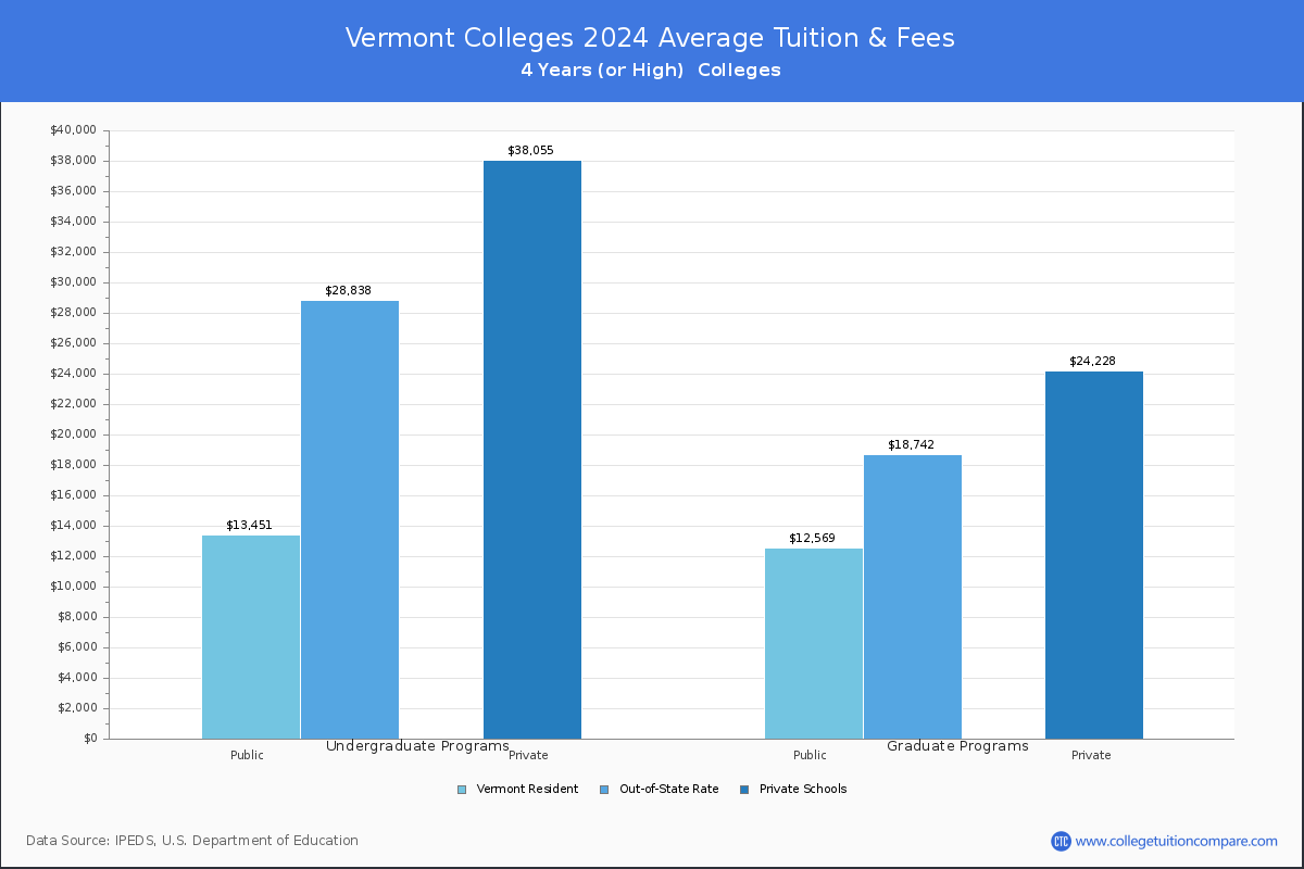 Costs of Attendance for Vermont Universities and Colleges
