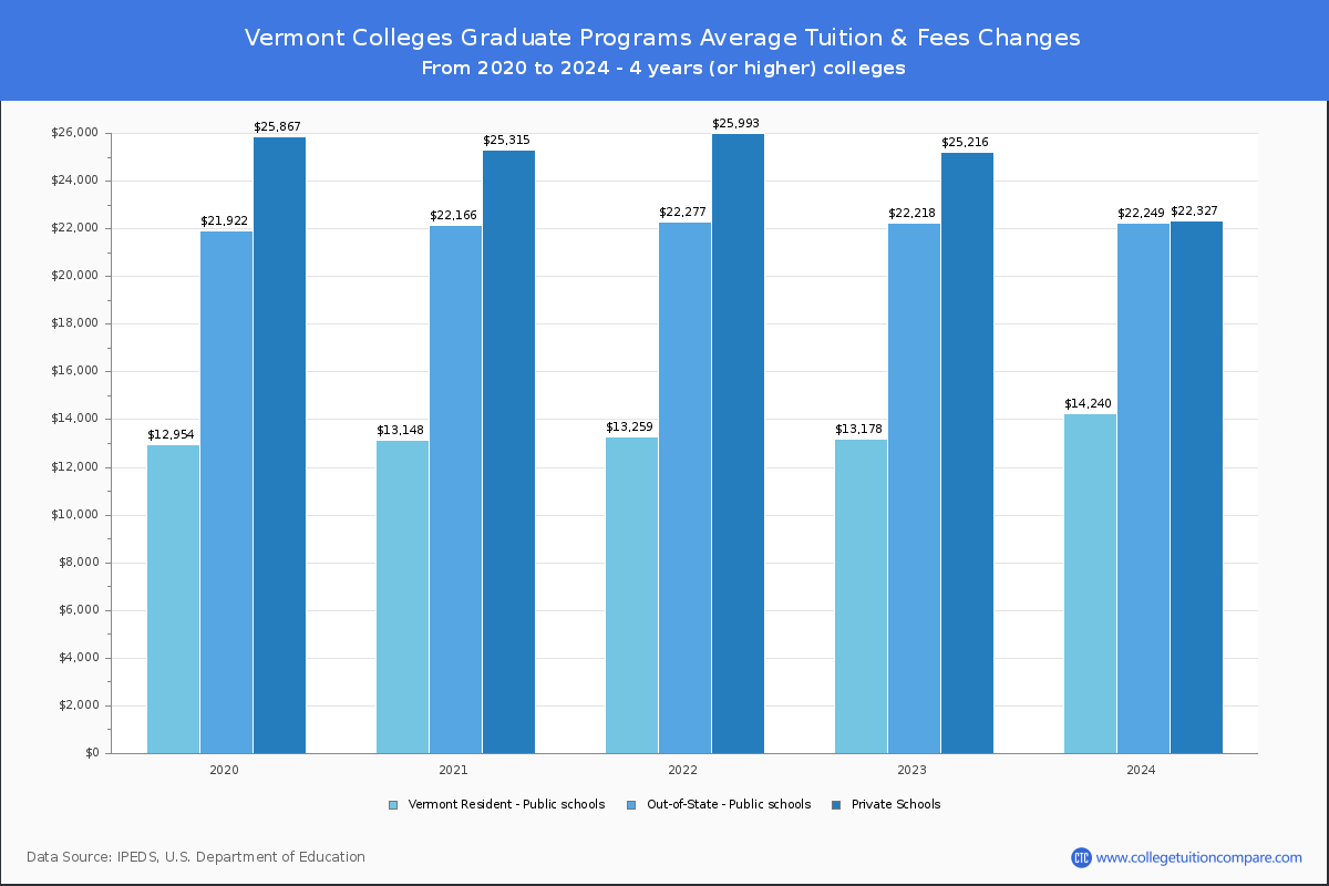 Graduate Tuition & Fees at Vermont Colleges