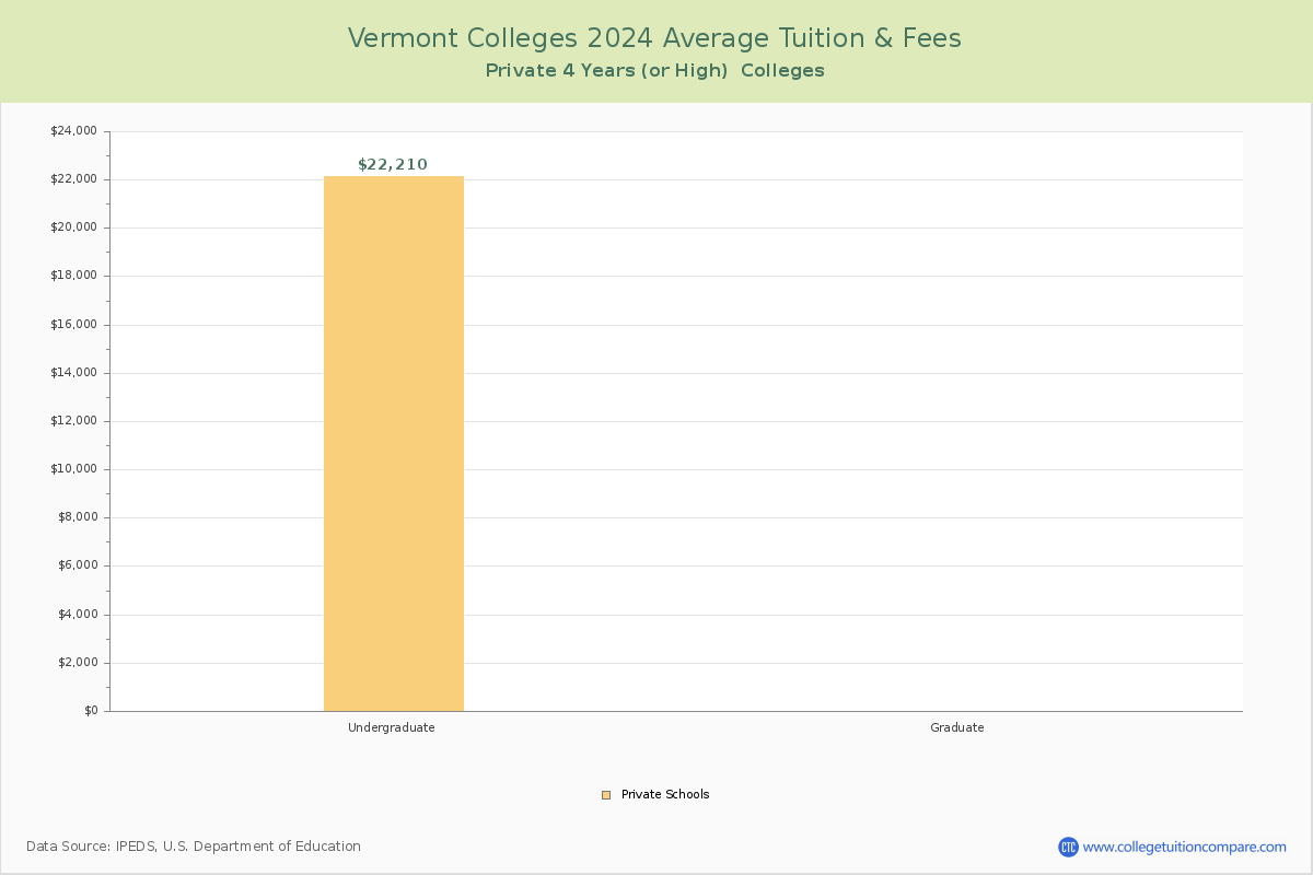 Vermont Private Colleges Average Tuition and Fees Chart