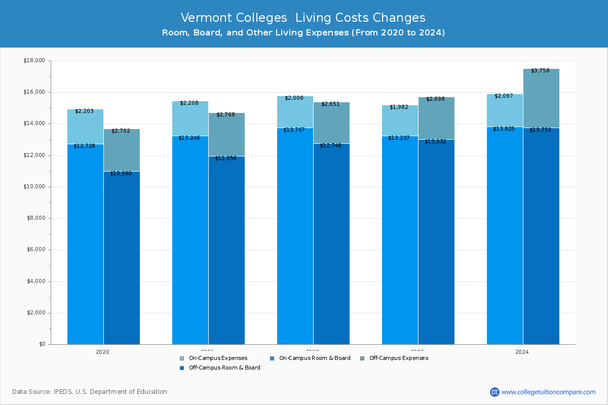 Vermont Public Colleges Living Cost Charts