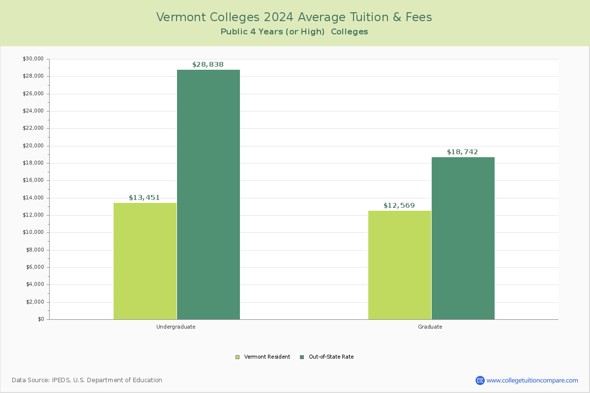 Vermont Public Colleges Average Tuition and Fees Chart