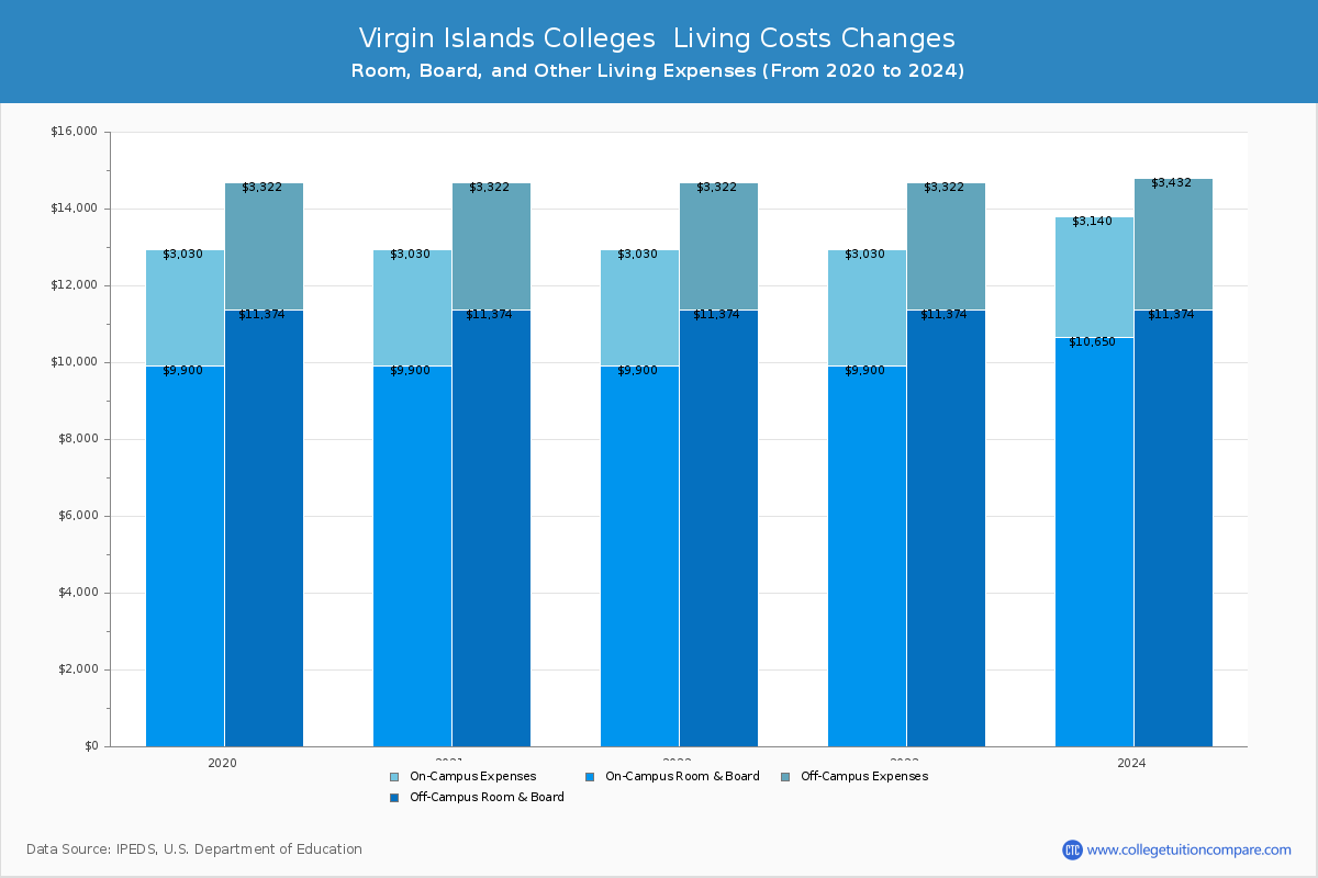 Virgin Islands 4-Year Colleges Living Cost Charts
