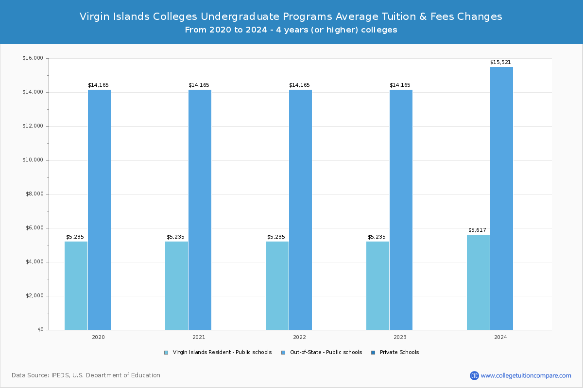Virgin Islands 4-Year Colleges Undergradaute Tuition and Fees Chart