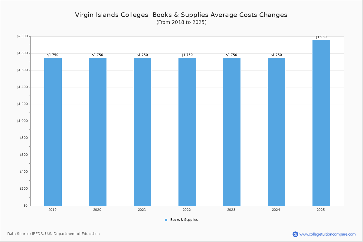 Book & Supplies Cost at Virgin Islands Colleges