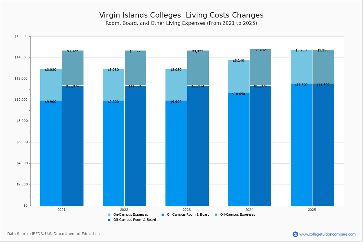 Living Expenses at Virgin Islands Colleges