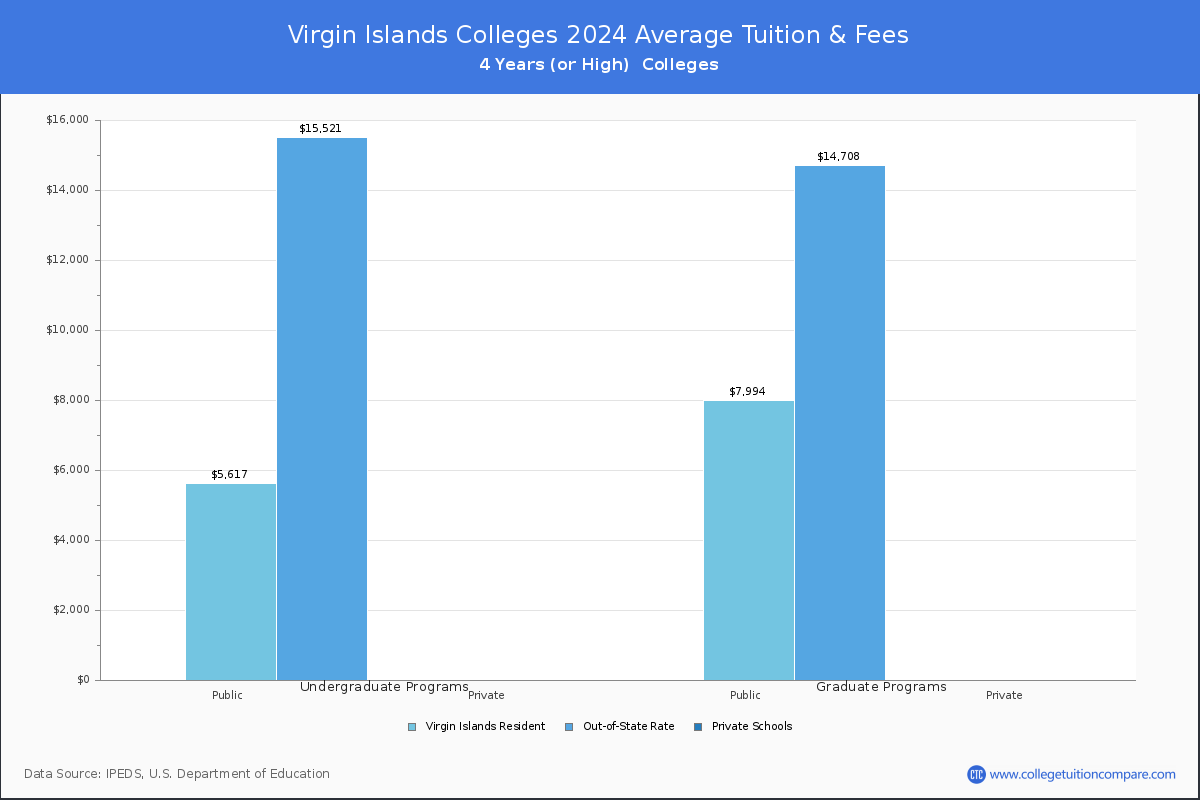 Costs of Attendance for Virgin Islands Universities and Colleges