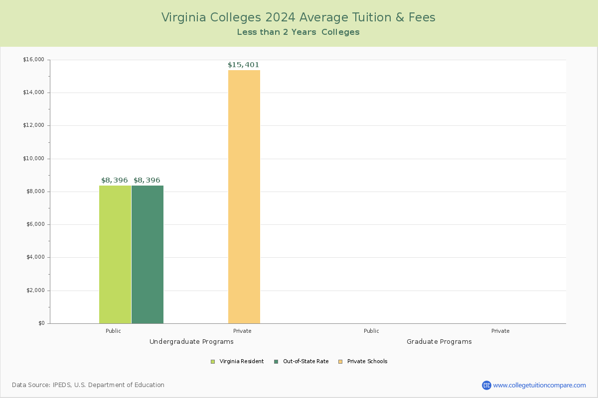 Virginia Trade Schools Average Tuition and Fees Chart
