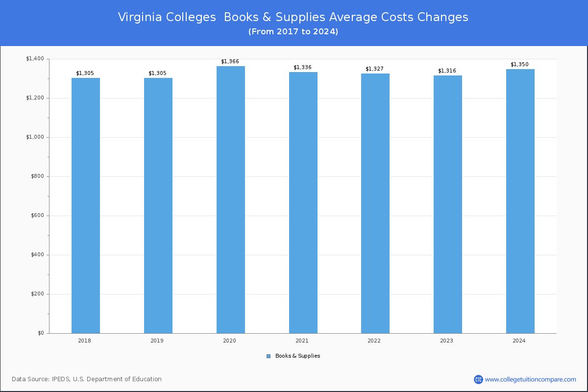 Virginia Colleges Books and Supplies Cost Chart