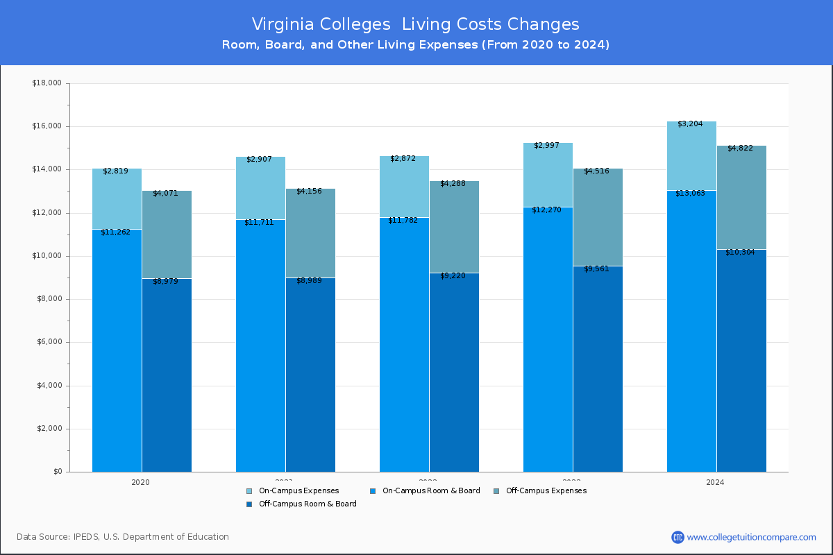 Virginia Colleges Living Cost Charts