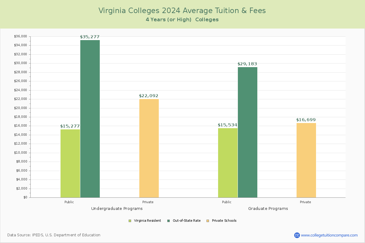 Costs of Attendance for Virginia Universities and Colleges