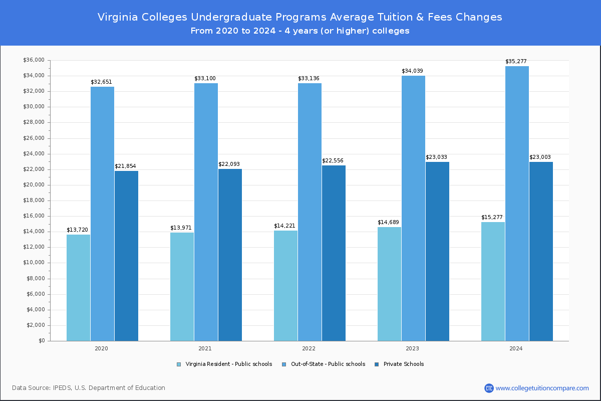Virginia Colleges Undergardaute Tuition and Fees Chart