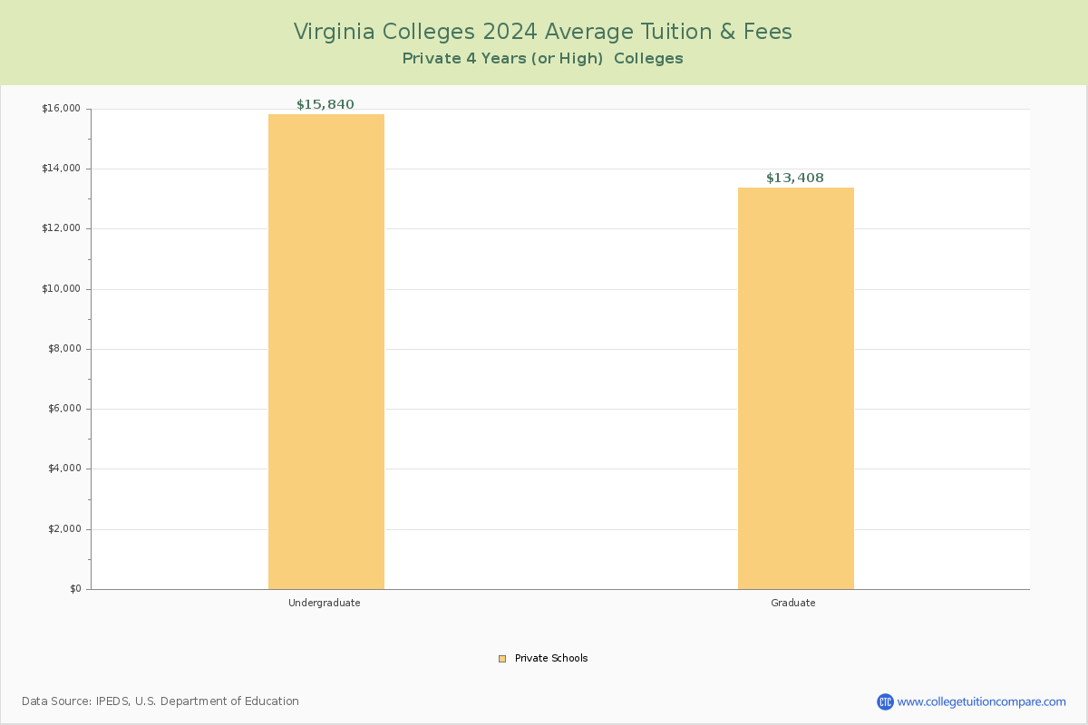Virginia Private Colleges Average Tuition and Fees Chart
