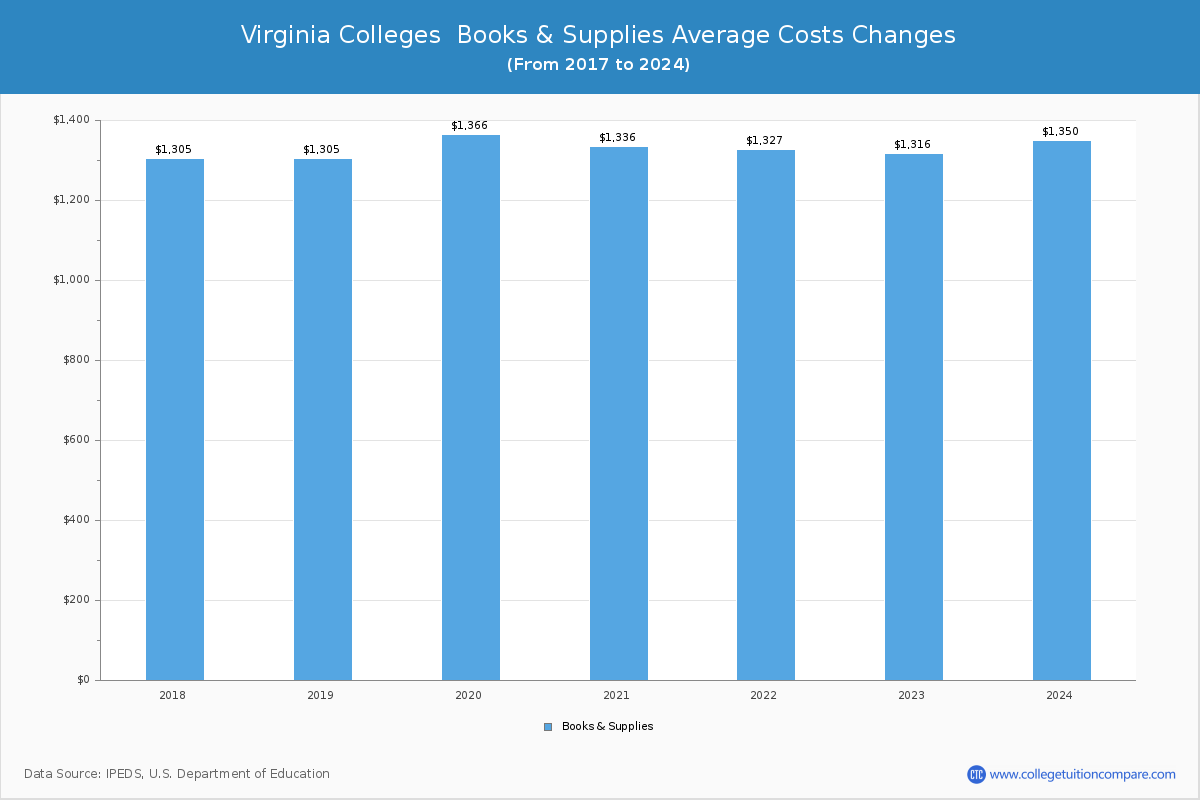Virginia Public Colleges Books and Supplies Cost Chart