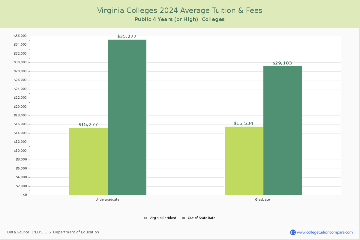 Virginia Public Colleges Average Tuition and Fees Chart