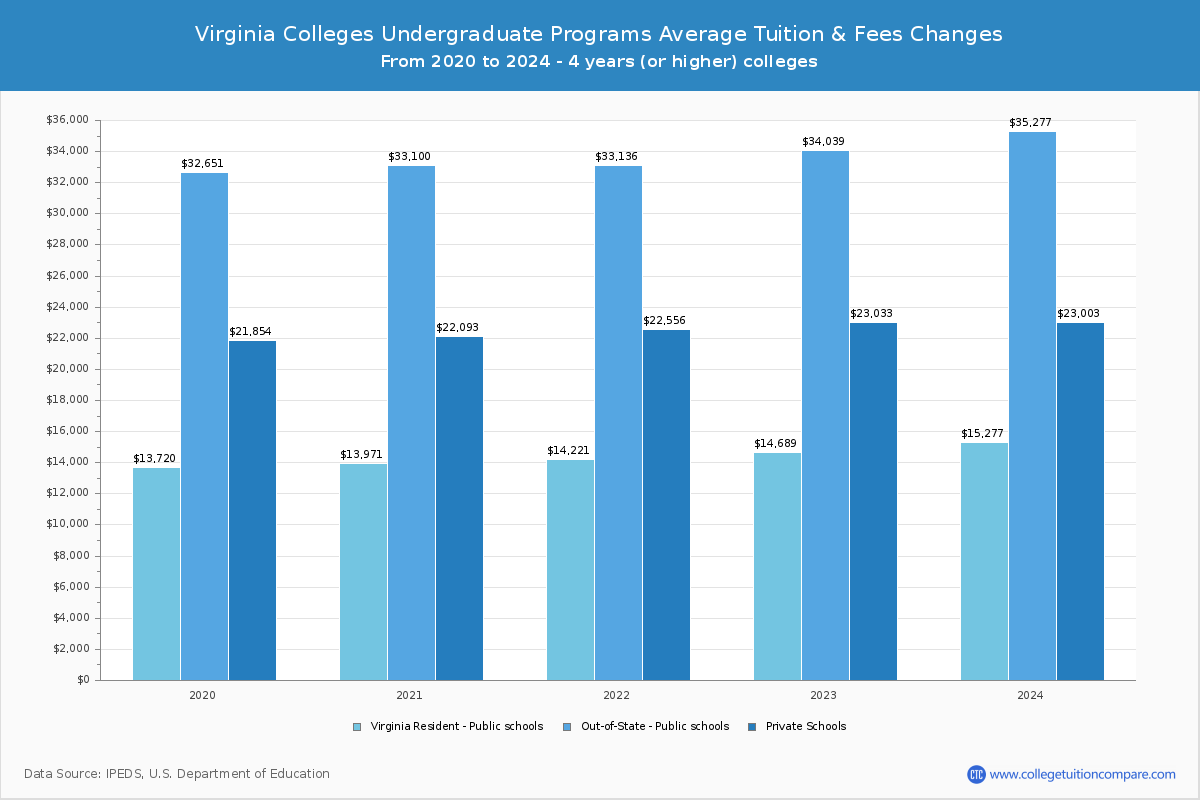 Virginia Public Colleges Undergradaute Tuition and Fees Chart