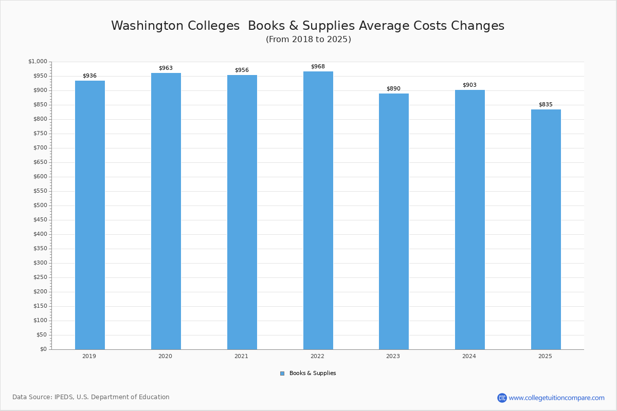 Book & Supplies Cost at Washington Colleges