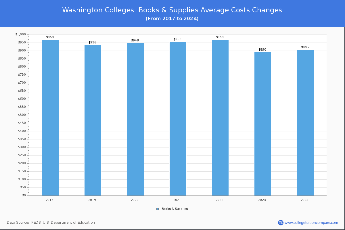 Book & Supplies Cost at Washington Colleges