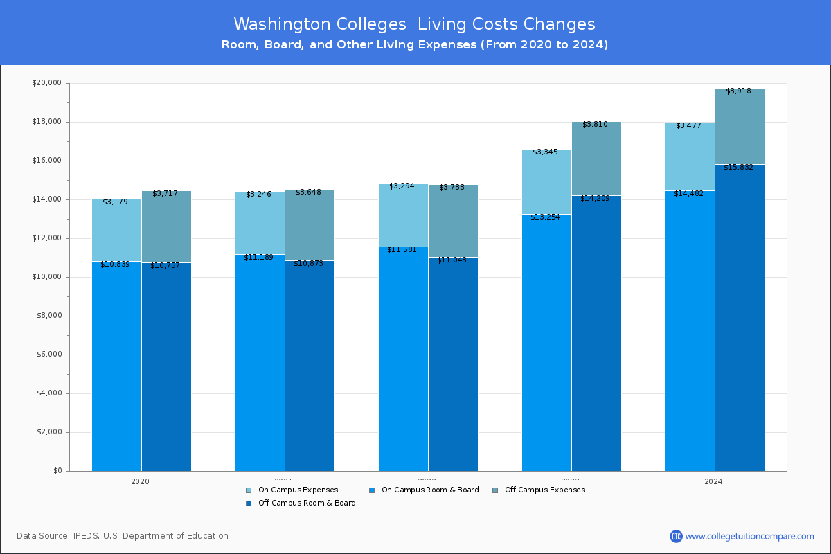 Living Cost at Washington Colleges
