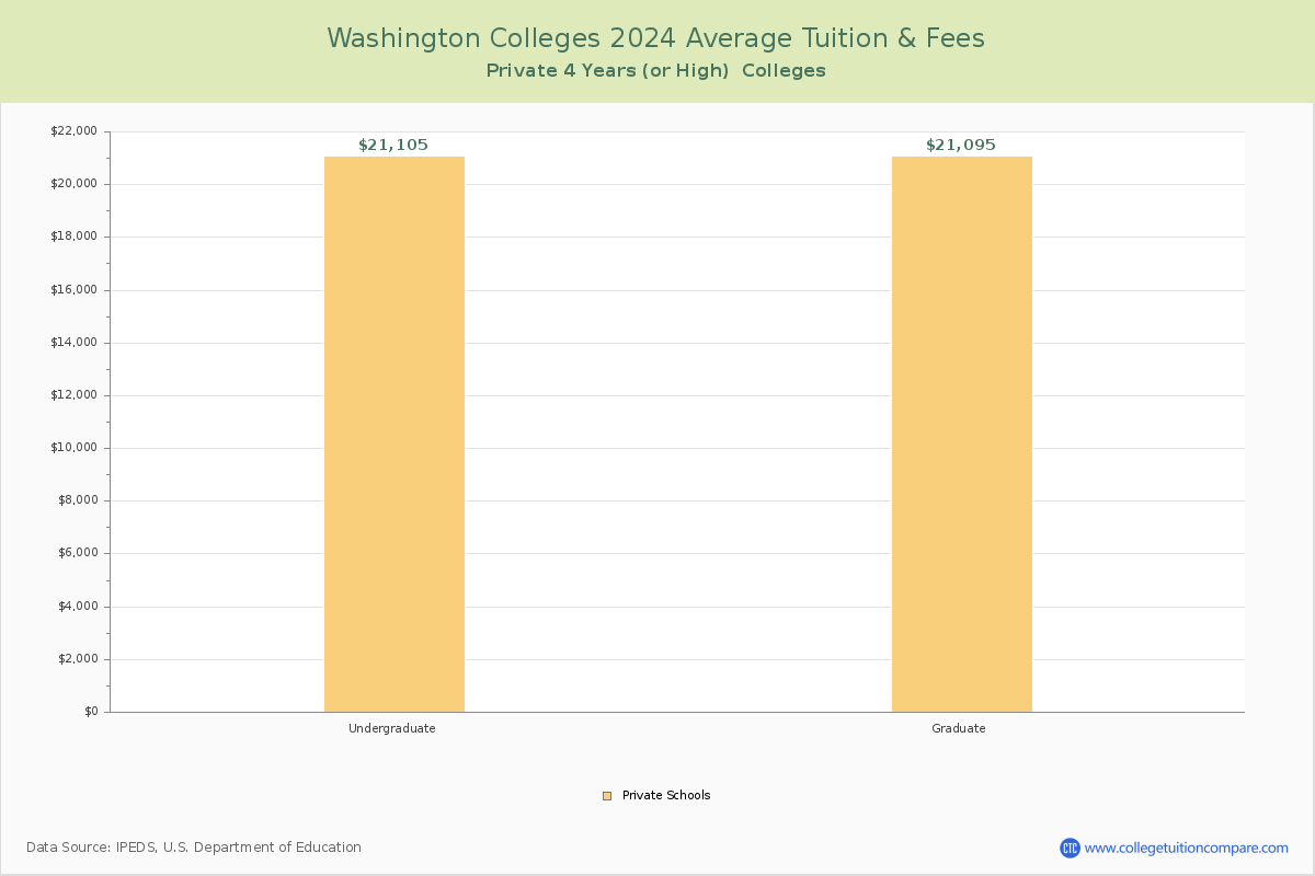 Washington Private Colleges Average Tuition and Fees Chart