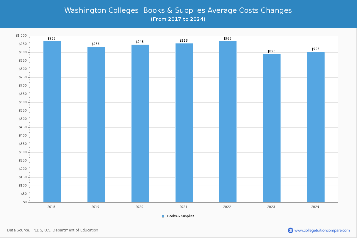 Washington Public Colleges Books and Supplies Cost Chart