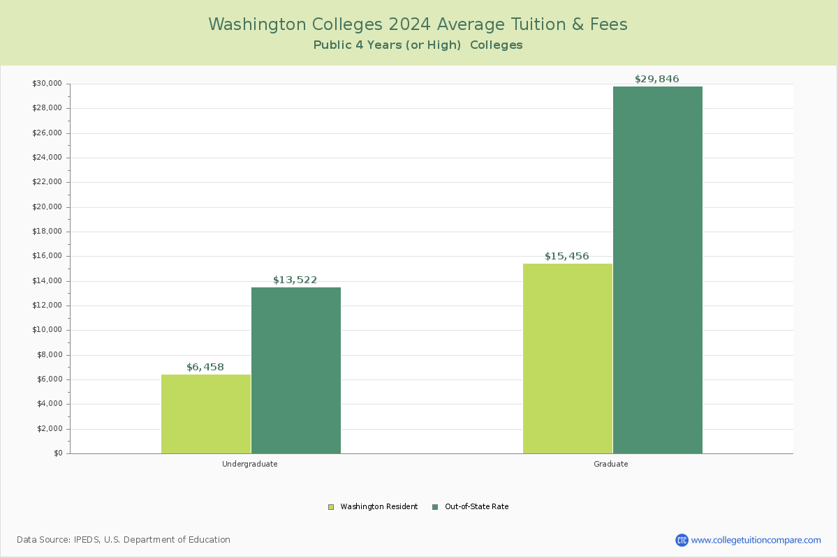 Washington Public Colleges Average Tuition and Fees Chart