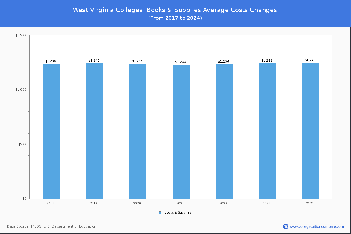 Book & Supplies Cost at West Virginia Colleges