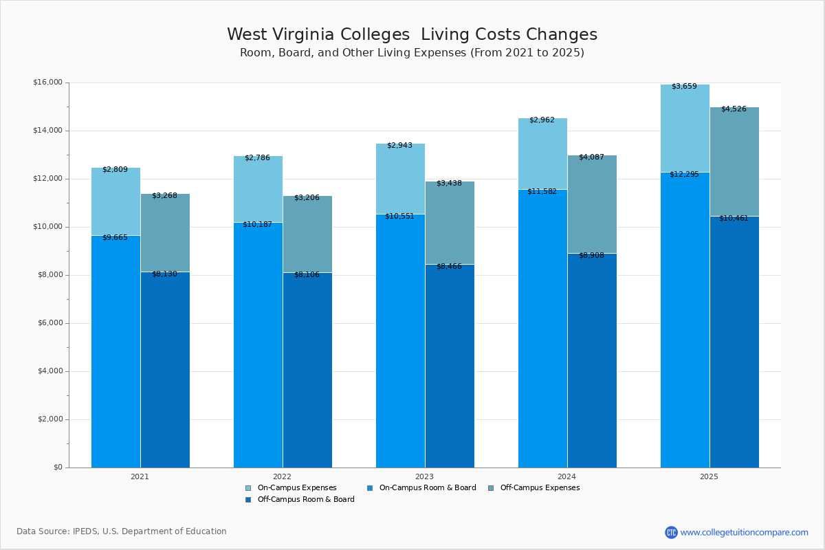 Living Expenses at West Virginia Colleges