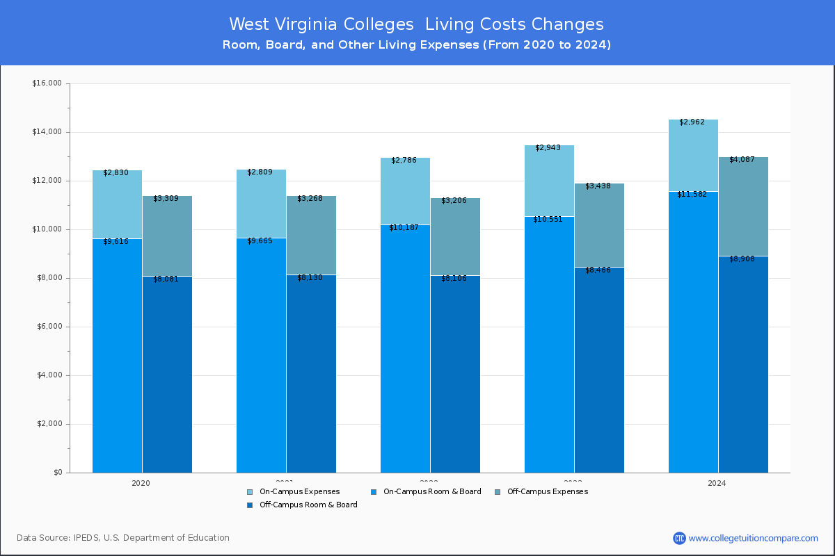 Living Cost at West Virginia Colleges