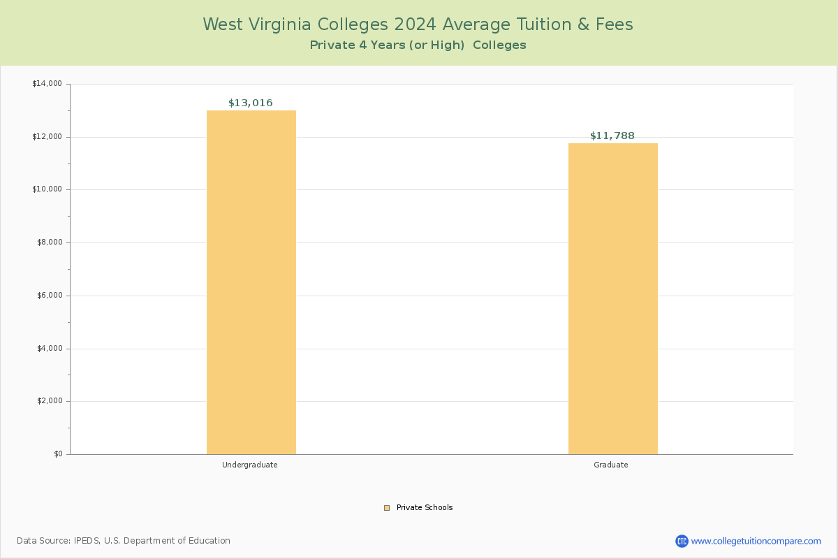 West Virginia Private Colleges Average Tuition and Fees Chart