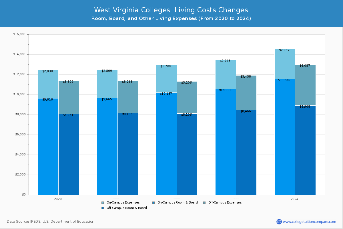 West Virginia Public Colleges Living Cost Charts
