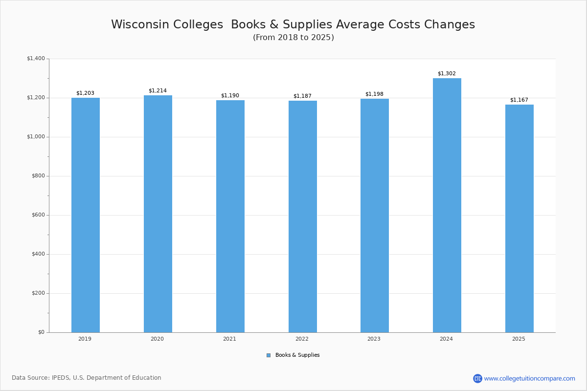 Book & Supplies Cost at Wisconsin Colleges