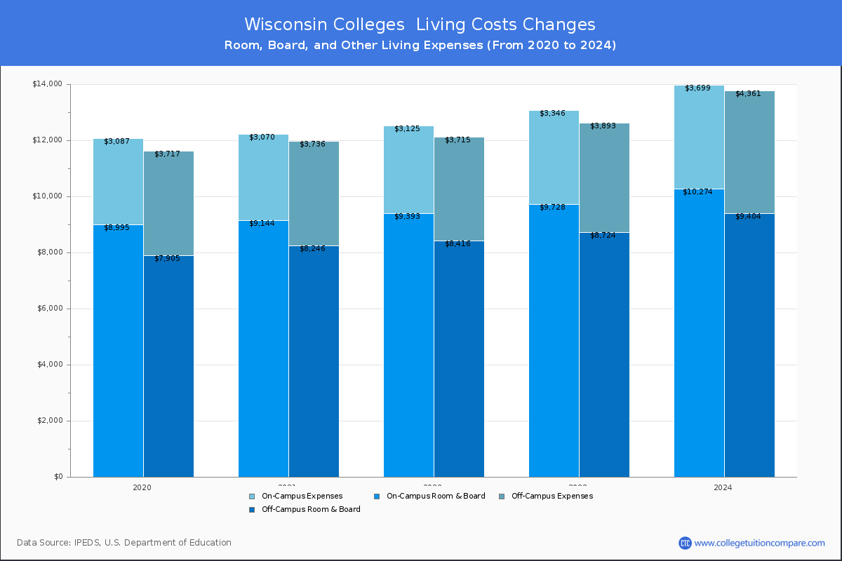 Wisconsin Colleges Living Cost Charts