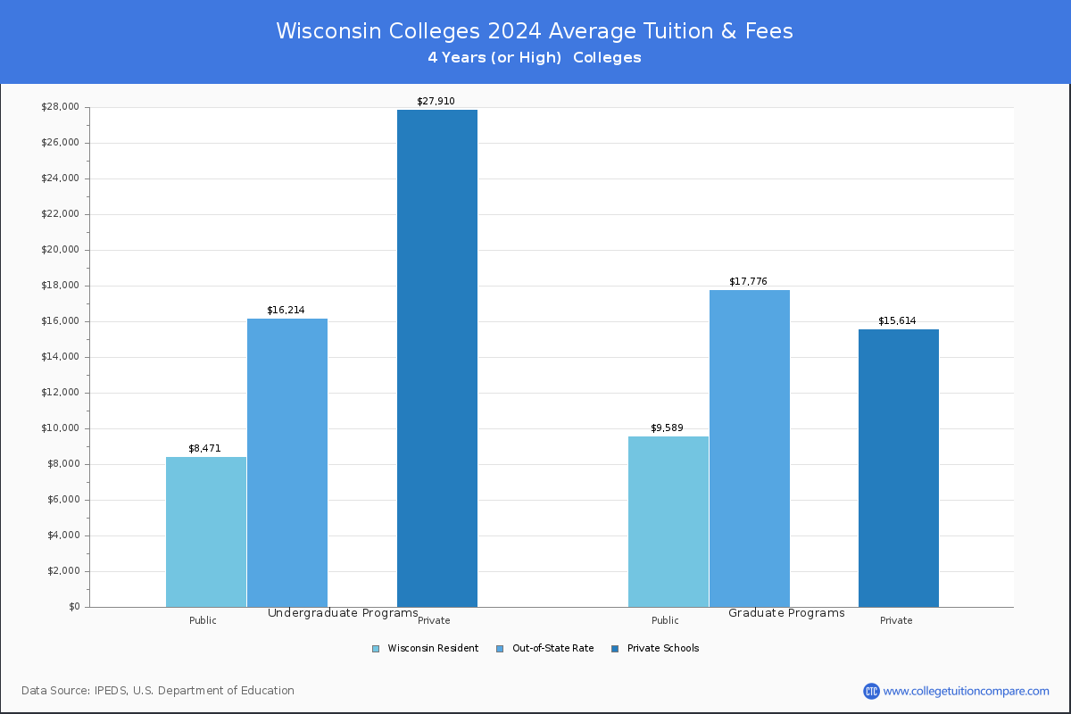 Wisconsin Colleges Average Tuition and Fees Chart
