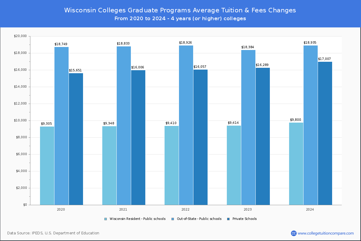Wisconsin Colleges Graduate Tuition and Fees Chart