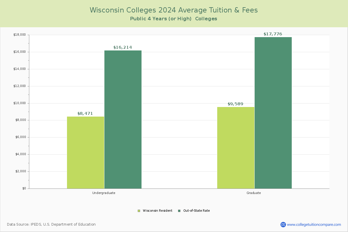 Wisconsin Public Colleges Average Tuition and Fees Chart
