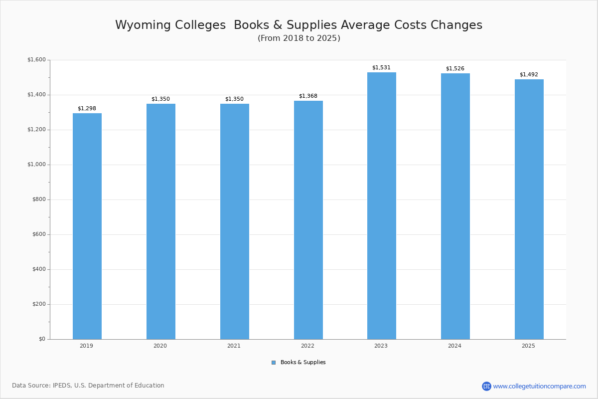 Book & Supplies Cost at Wyoming Colleges