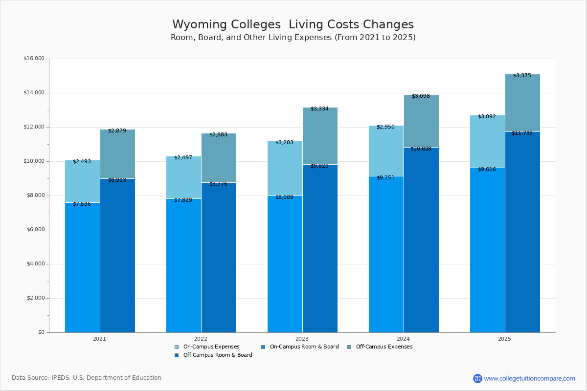 Living Expenses at Wyoming Colleges