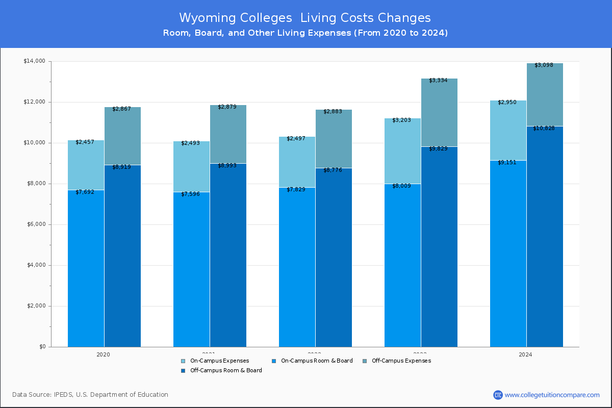 Living Cost at Wyoming Colleges