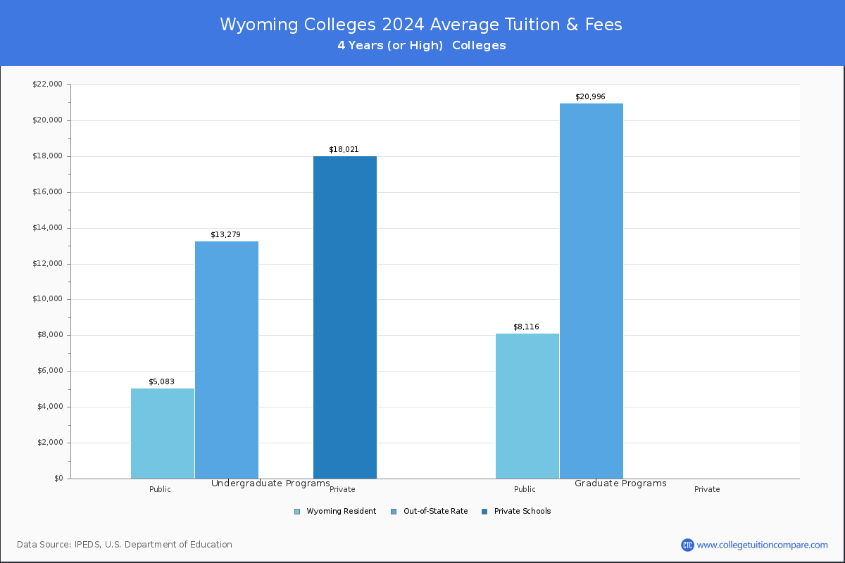 Costs of Attendance for Wyoming Universities and Colleges